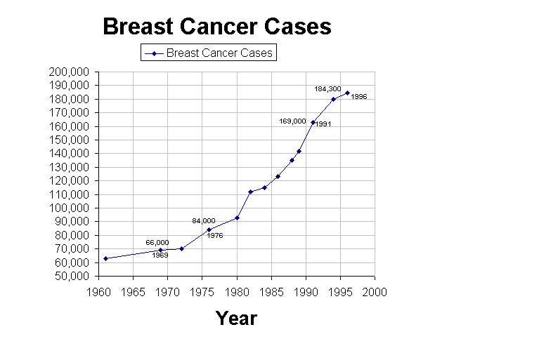 Showing the sharp increase in breast cancer after legalization of abortion